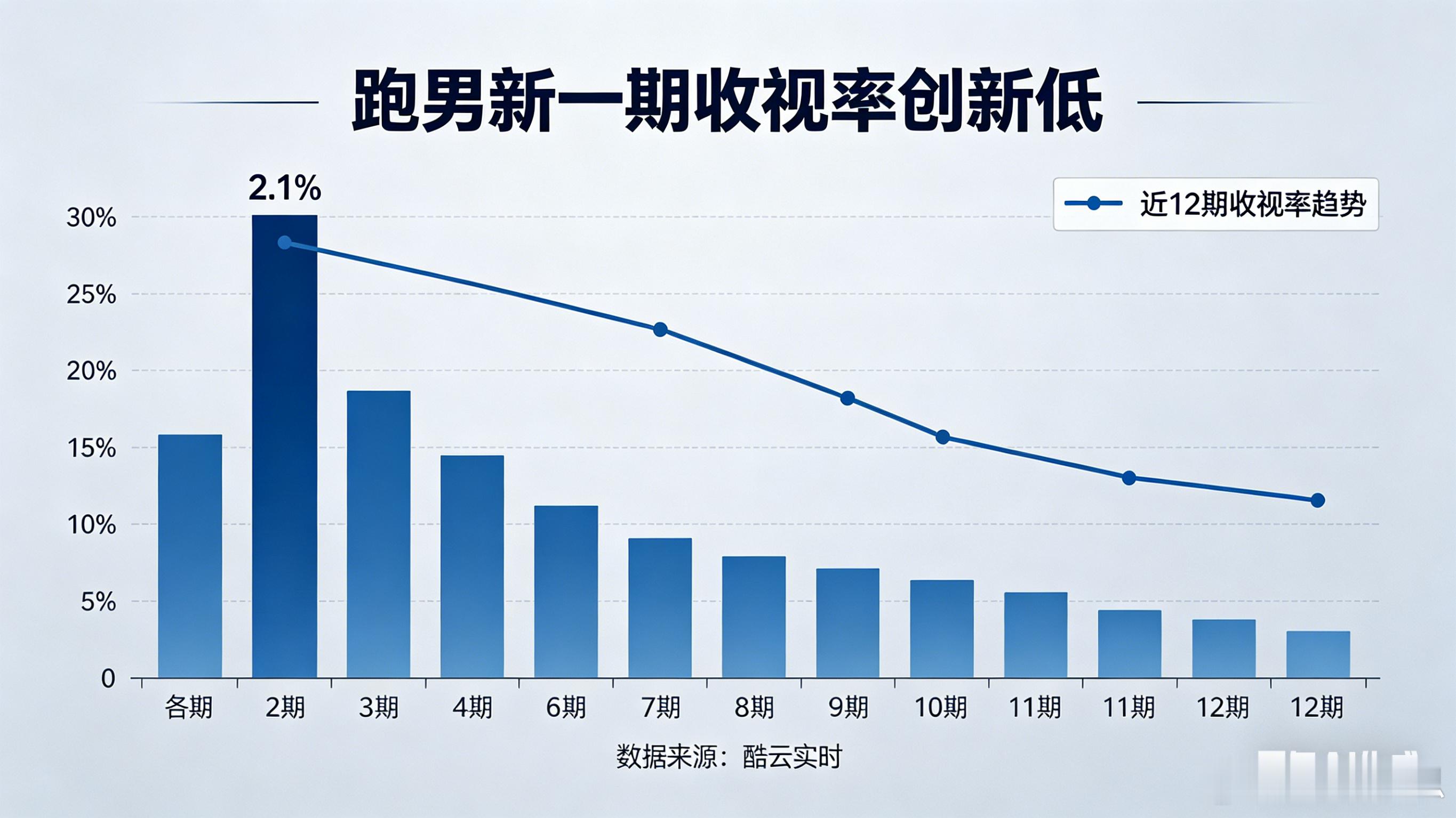 跑男新一期收视率创新低0.3%！创下开播以来最惨纪录！📉昨晚跑男最新一期播出后