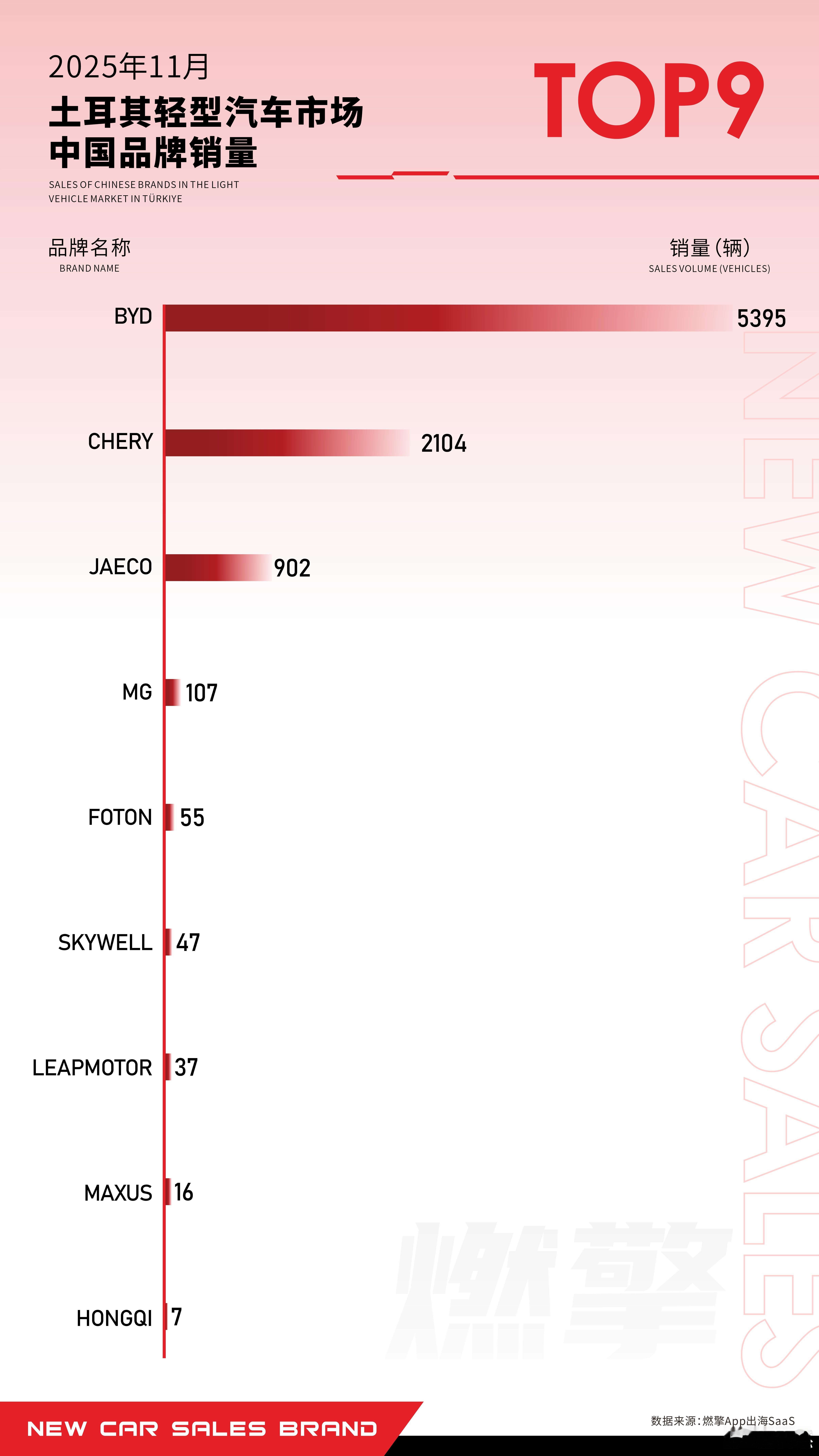 土耳其的中国品牌：比亚迪第一，奇瑞第二从2025年11月的数据来看，在土耳其这个