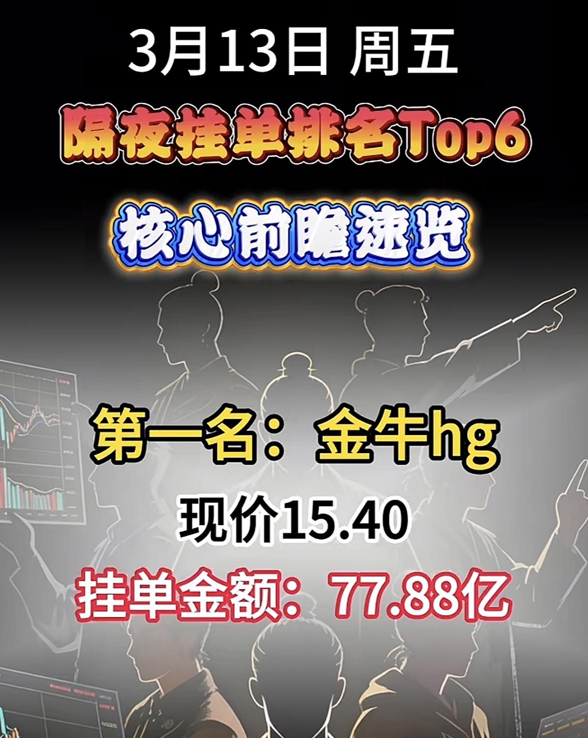 3月15日暗盘隔夜挂单个股前瞻3月13日周五，海南矿业隔夜挂单排名Top6，
