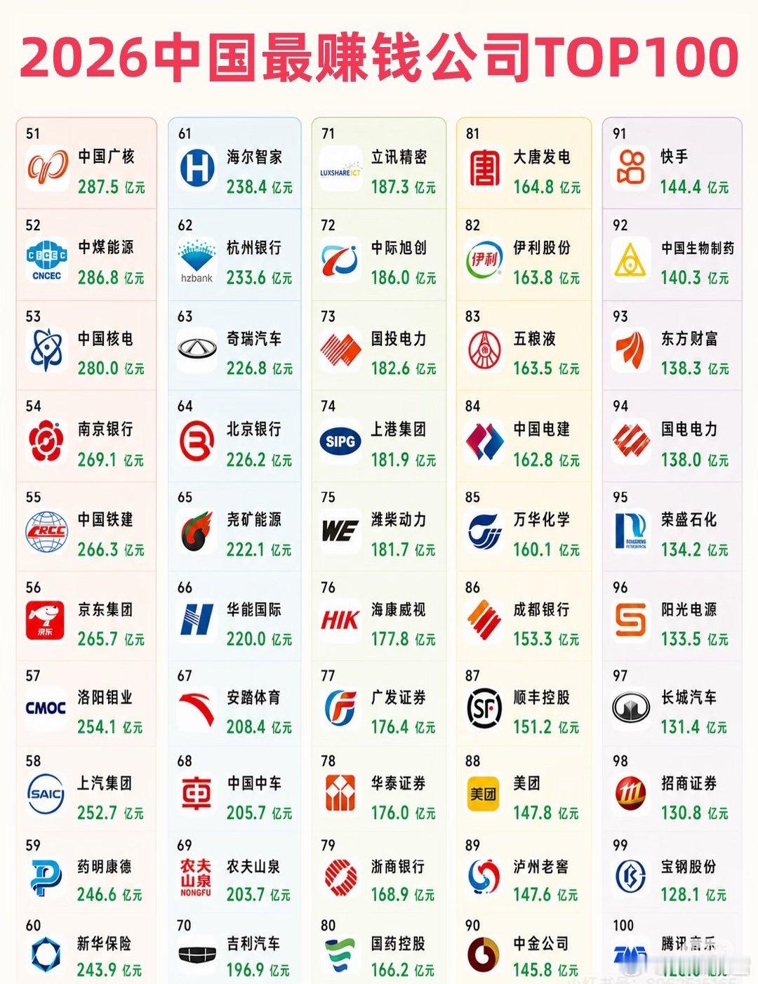 2026中国最赚钱的百强企业