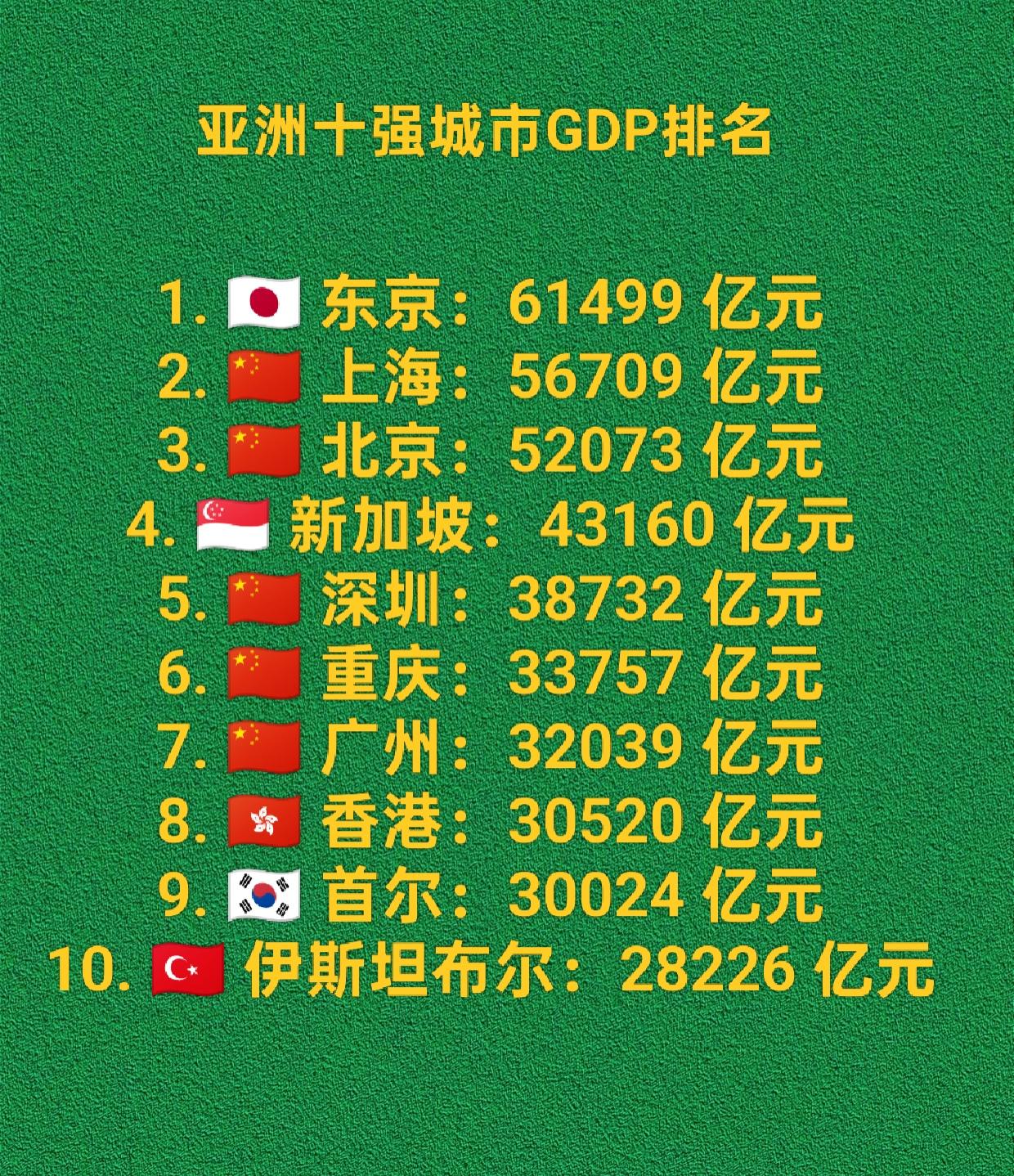 亚洲GDP十强城市排名，中国城市占据六席。2025年亚洲十强城市GDP排名具体