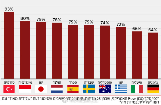 美国皮尤研究中心昨天发布的一份关于以色列国内外民情的最新综合报告。首先是以色列的