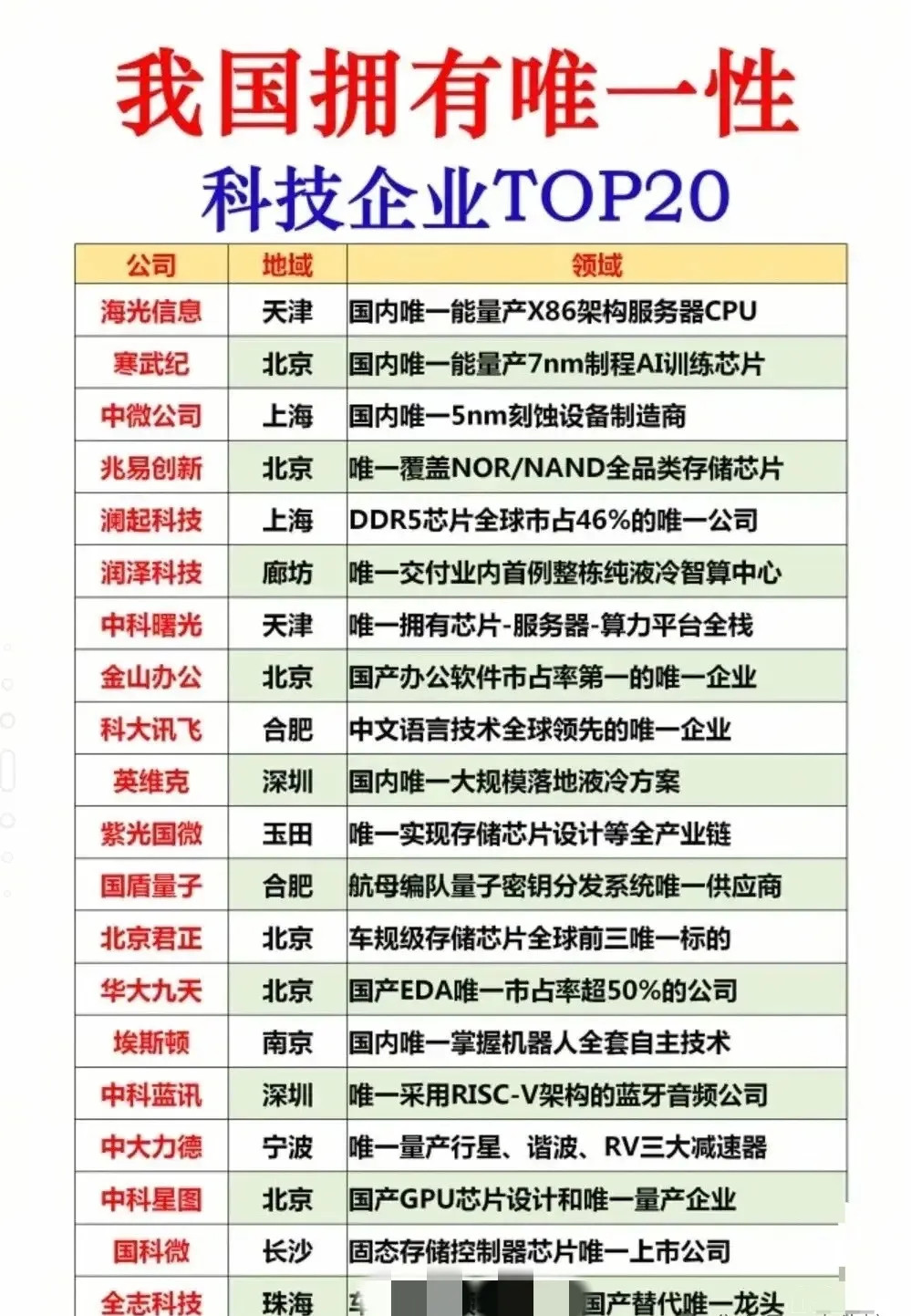 中国科技真正的底气在哪？其实就在那些深耕硬科技的企业里。国之重器！中国20家“唯