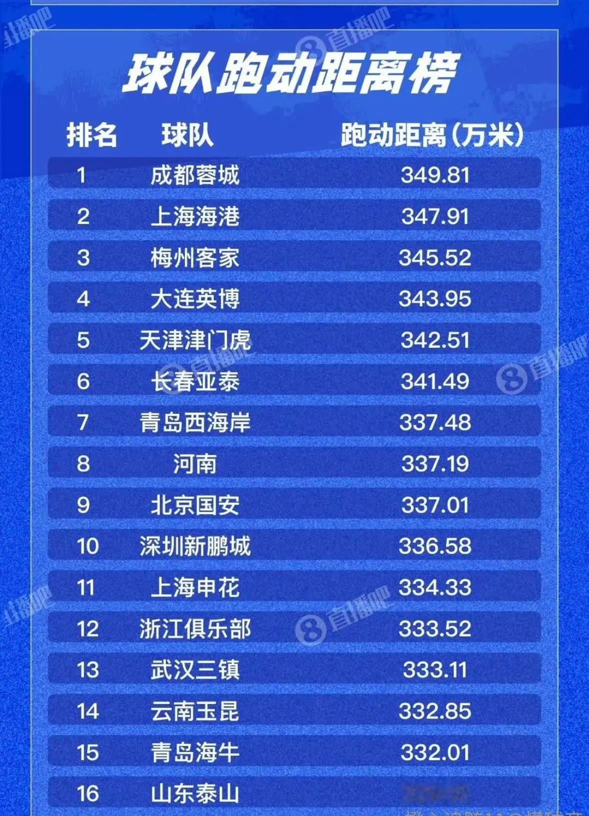 2025赛季山东泰山队：跑动距离全中超倒数第一。根据知名足球媒体“直播吧”的数