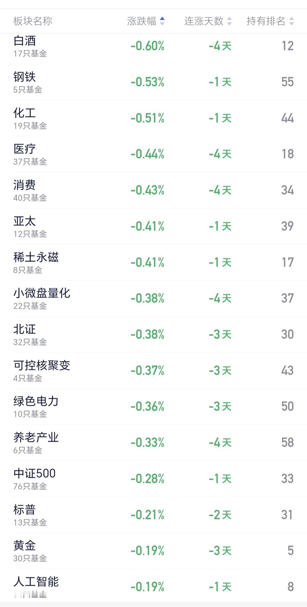 基金：白酒板块有可能是将来的高位板块白酒板块继续下跌，今天是连续下跌的第四天，