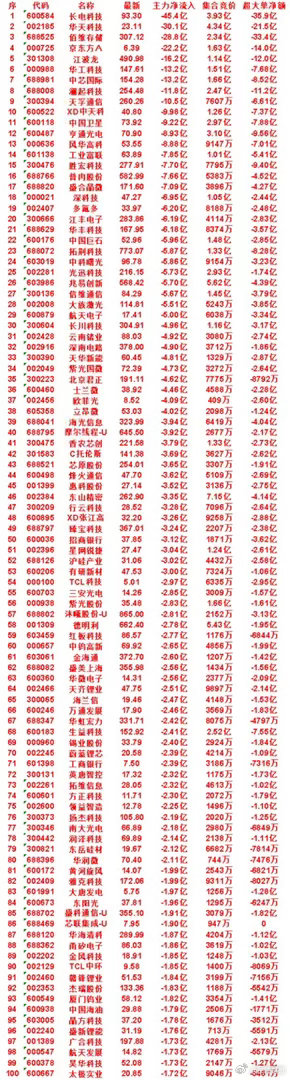 7月15日尾盘30分钟，主力卖出的50名单！云南锗业：净流入-4.92亿，集合