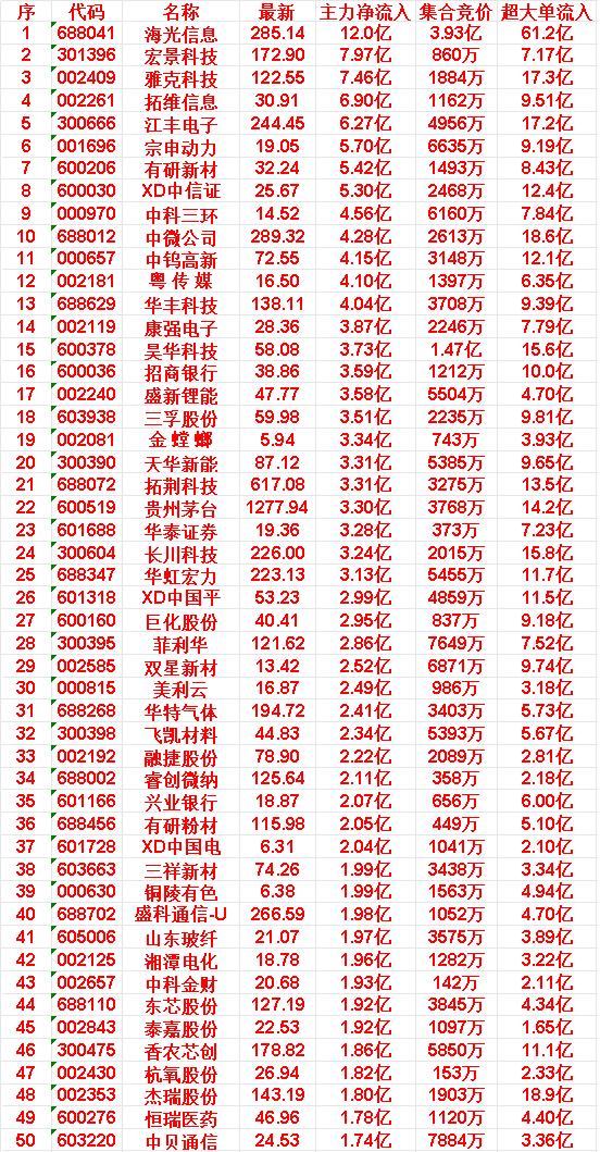 6月10日尾盘30分钟，主力资金“买入的”50名单一览！泰嘉股份：净流入1