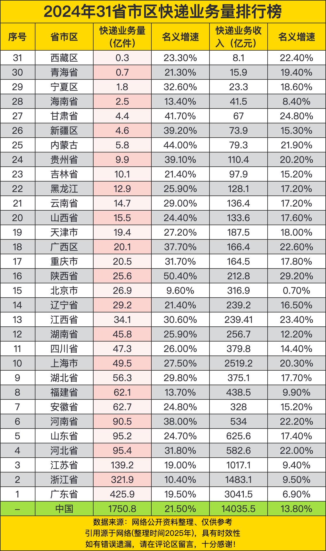 2024年31省市快递业务量排行榜反映了各地物流行业的发展态势。广东