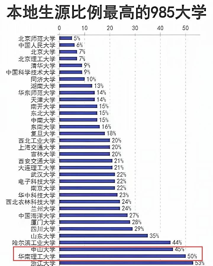 中山大学、华南理工招广东本地学生多也是没有办法，这两所学校是广东学生心中的清北，