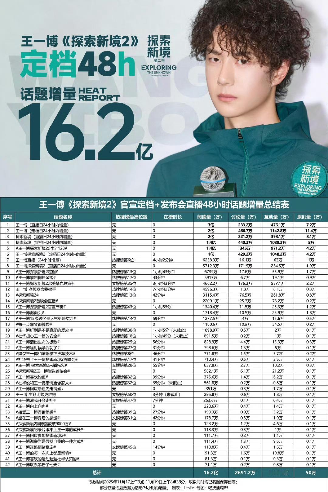 王一博，真实的顶级星光的影响力和国民度，个人ip户外探索纪实纪录片《探索新境2》