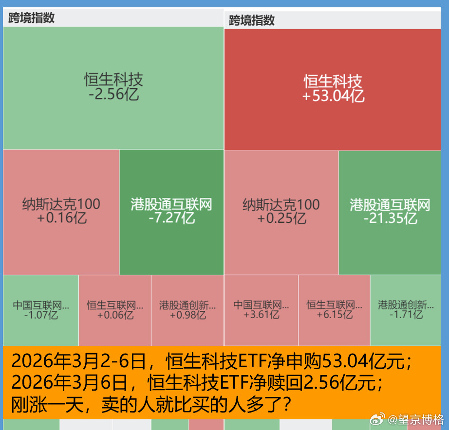 恒生科技刚涨一天就净赎回了~2026年3月2-6日，恒生科技ETF净申购53.0