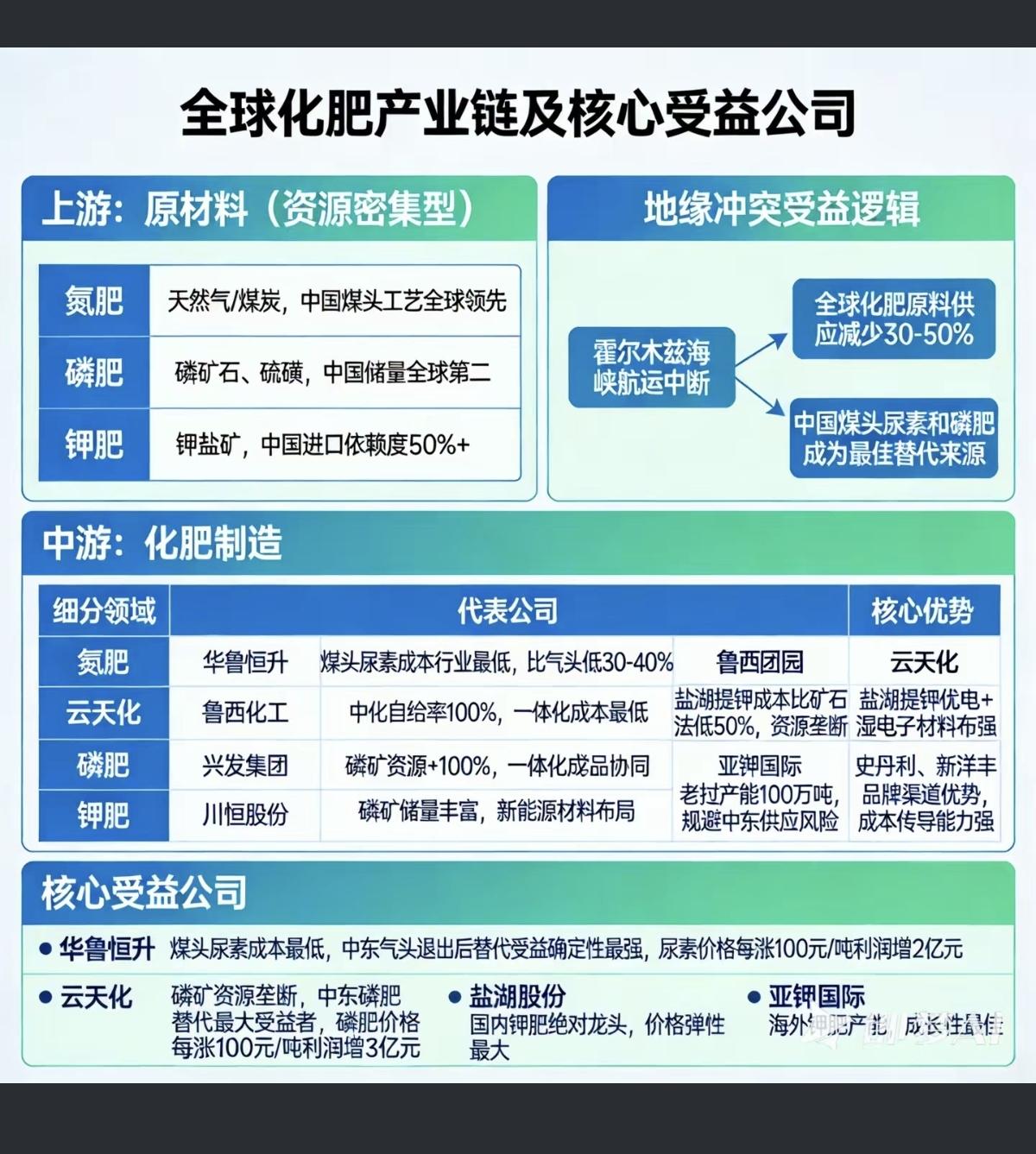 全球化肥产业链及核心受益公司！中东局势，化肥、尿素供应链扰动。上游：原材