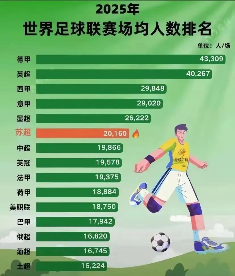 世界第六，苏超上座率仅少于五大联赛！苏州超级联赛已经进行了三分之一的赛程，1