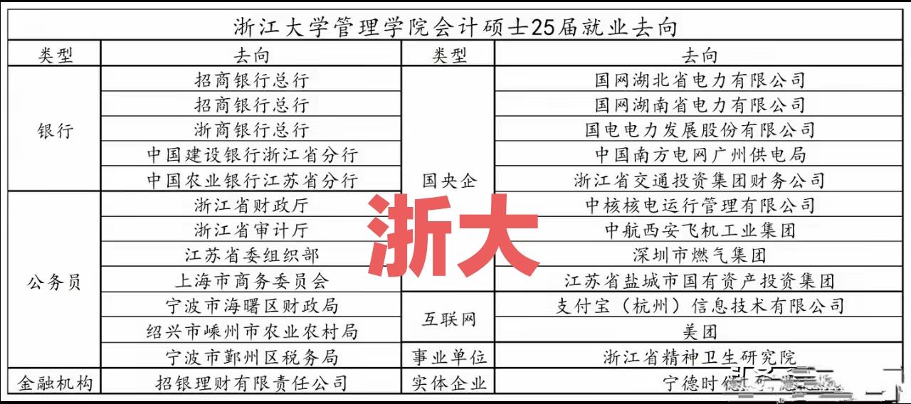 体制为王，名校毕业生也是如此。浙江大学2025届会计硕士毕业去向揭晓，26人中竟