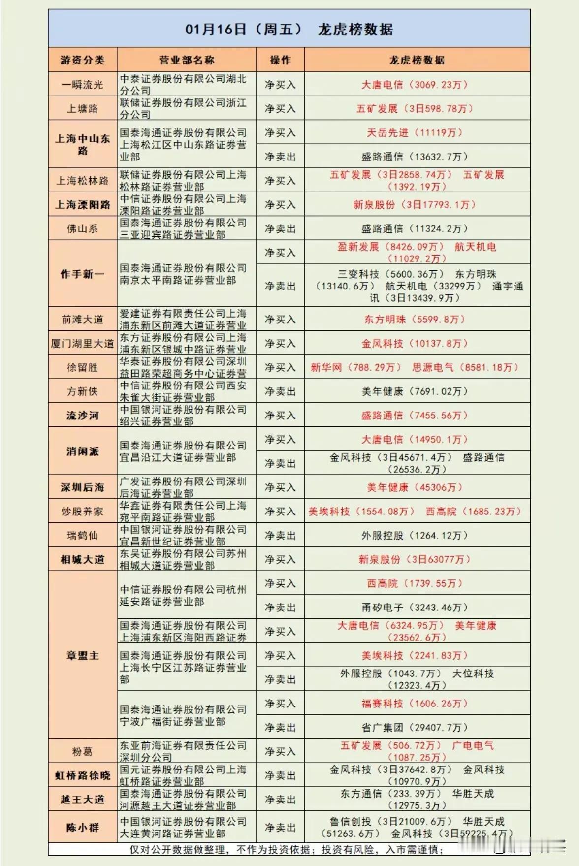 1月6日游资龙虎榜解析：市场风向与板块情绪观察周五龙虎榜数据显示，部分知名游