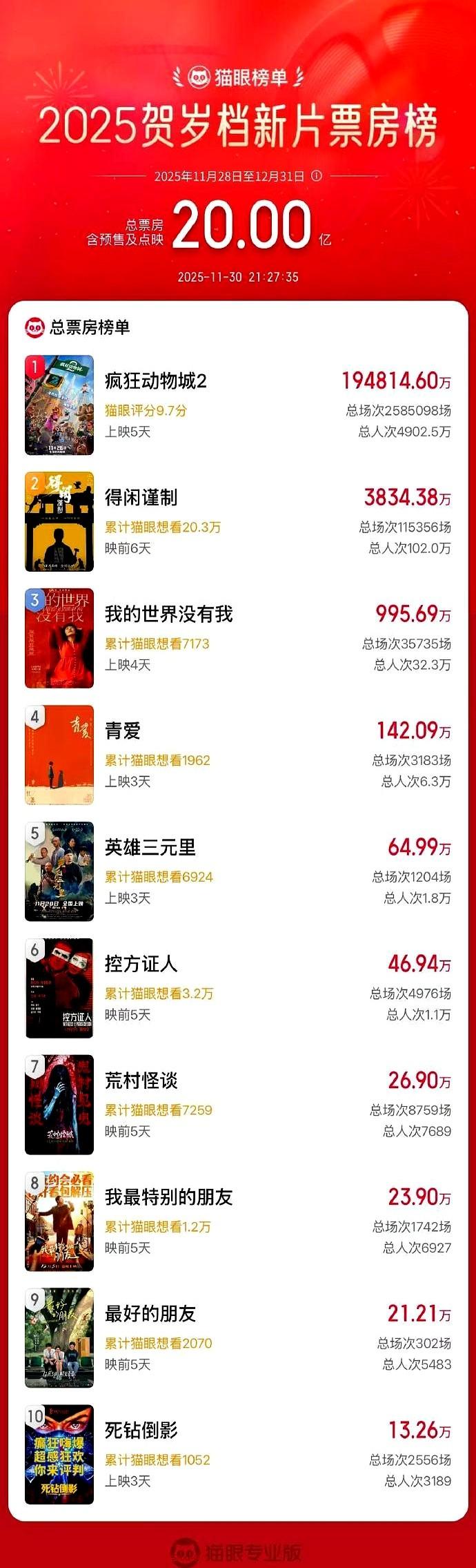 2025贺岁档新片总票房突破20亿猫眼数据显示，该档期总票房达20亿，《疯狂