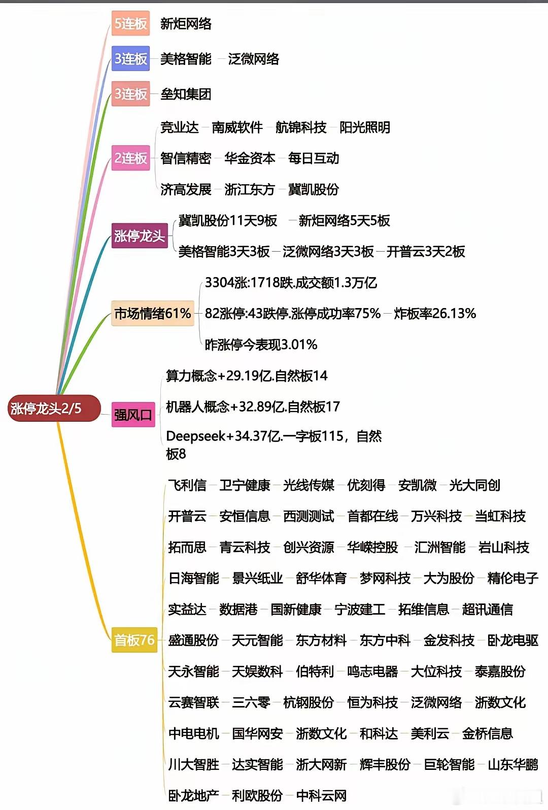 2月5日复盘：机器人将成为2023年的黑马，而不是DeepSeek。1.机器人