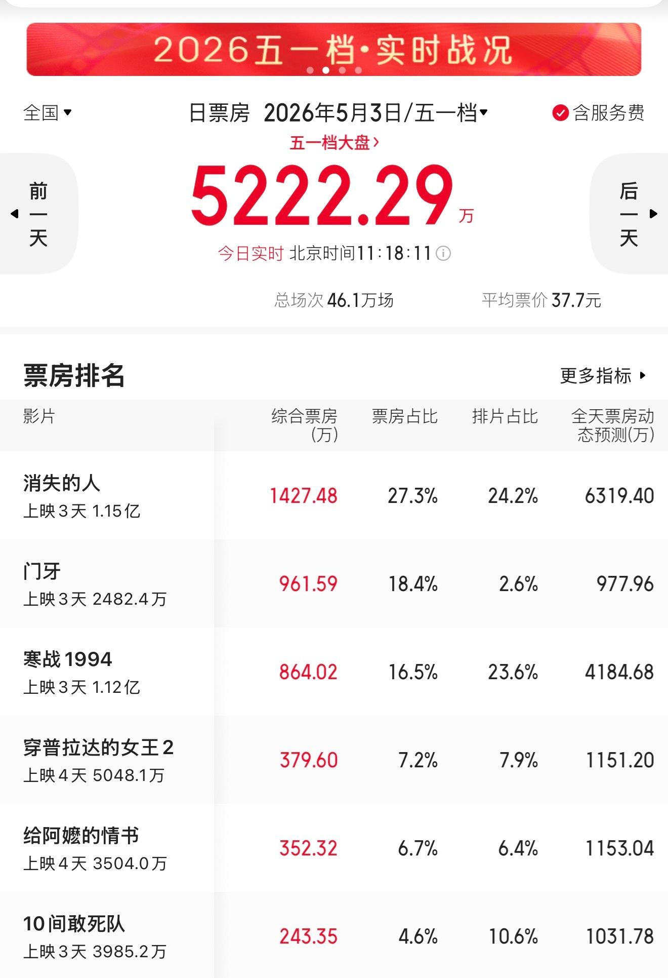 五一截止目前各影片票房一览郑恺、刘浩存的《消失的人》目前票房第一日票第一🏆章宇