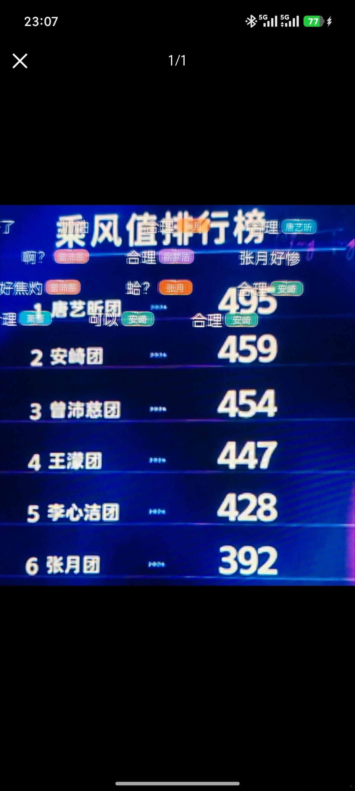 浪姐排名就是首先我觉得孙怡的票是正常的她自己粉丝的票加上团队其他人人气的票四百九