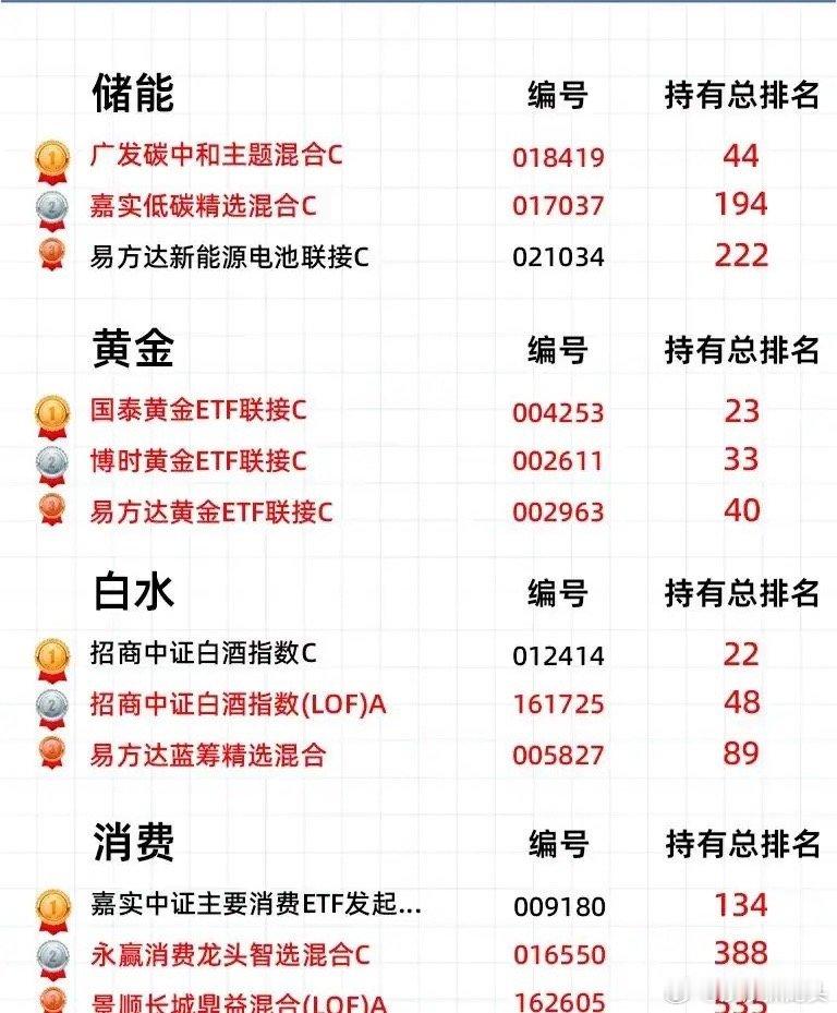 26年各个板块持有人数前三基金汇总I2026年各个基金持有量前三板块及排名新