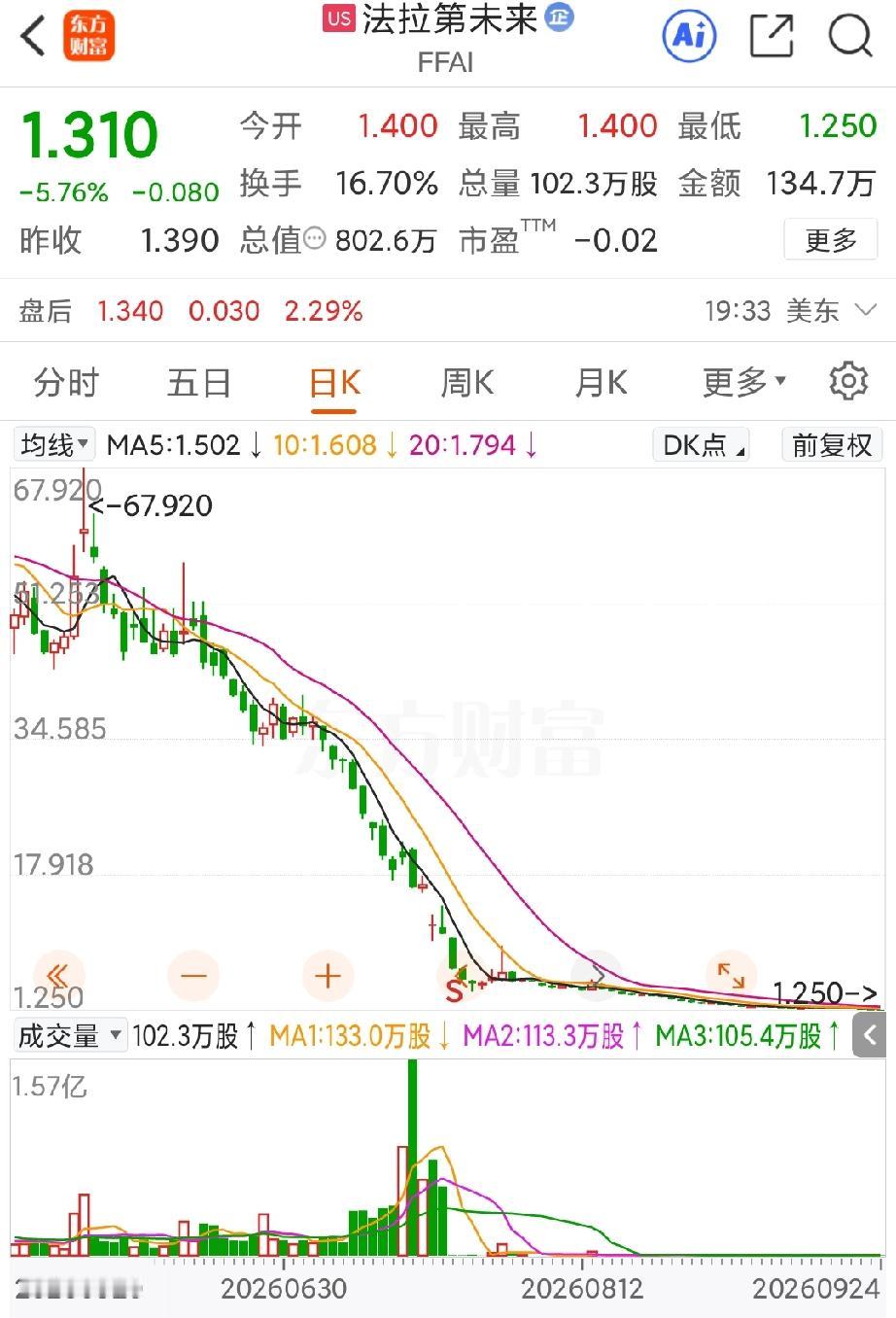 这对于贾跃亭来说应该是个悖论，在9月24日收盘法拉第未来的股价再创新低，每股价格