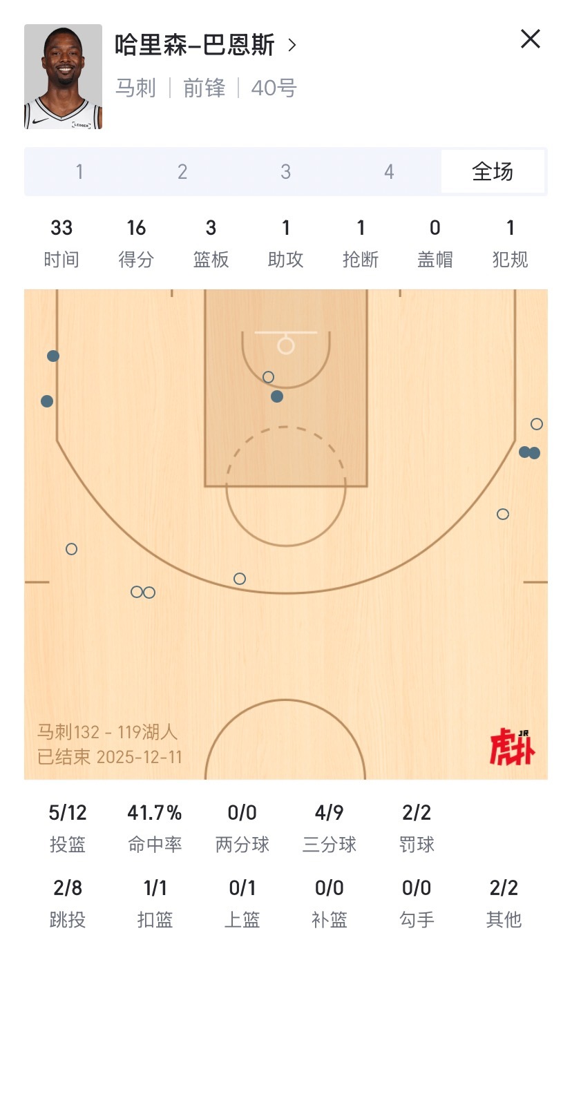马刺全队7人上双！！！客场大胜湖人！！！！晋级杯赛四强！！！！！卡堡30+10，