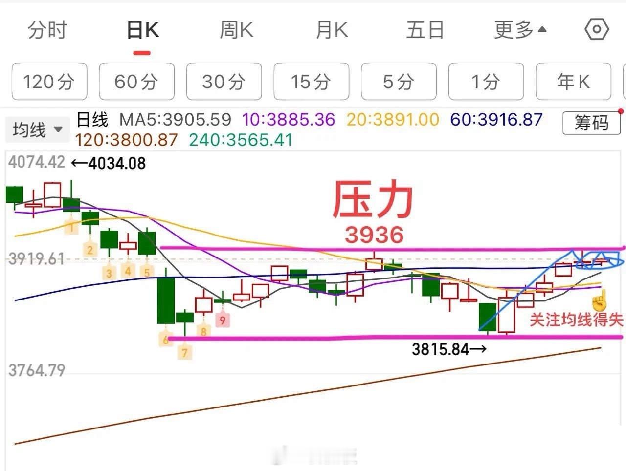 开盘15分钟观察，今日为小阴小阳结构，量缩，不是攻击盘，小幅震荡整理为主；中证2