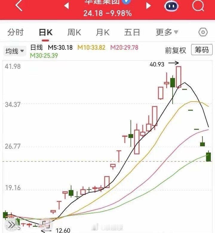 这走势也太惨了吧！达到高位后，突然掉头下泄，一口气跑出5个跌停板。从40多跌到2