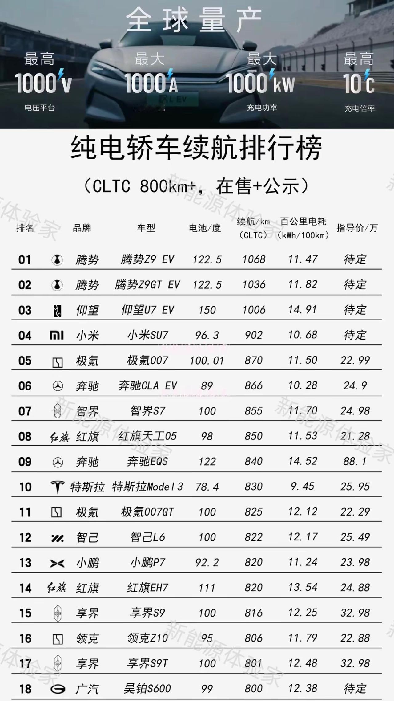 最新纯电轿车续航排行榜来了。最新纯电轿车续航排行榜来了！CLTC800km+的