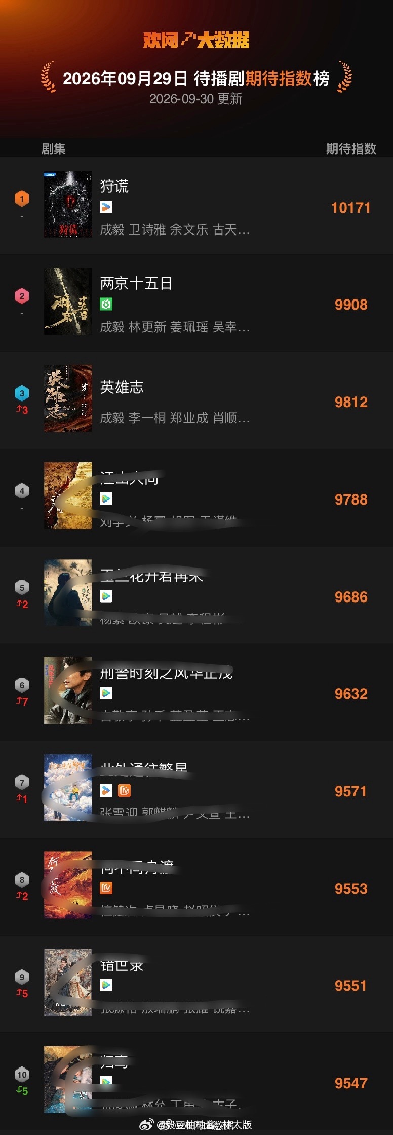 欢网大数据待播剧期待榜｜又到了成毅三部剧霸榜前三模式✨TOP1《狩谎》｜期待指数