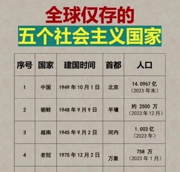 这个世界上曾经有过28个社会主义国家，现在只剩下5个还在坚持，除了咱们中国，另外