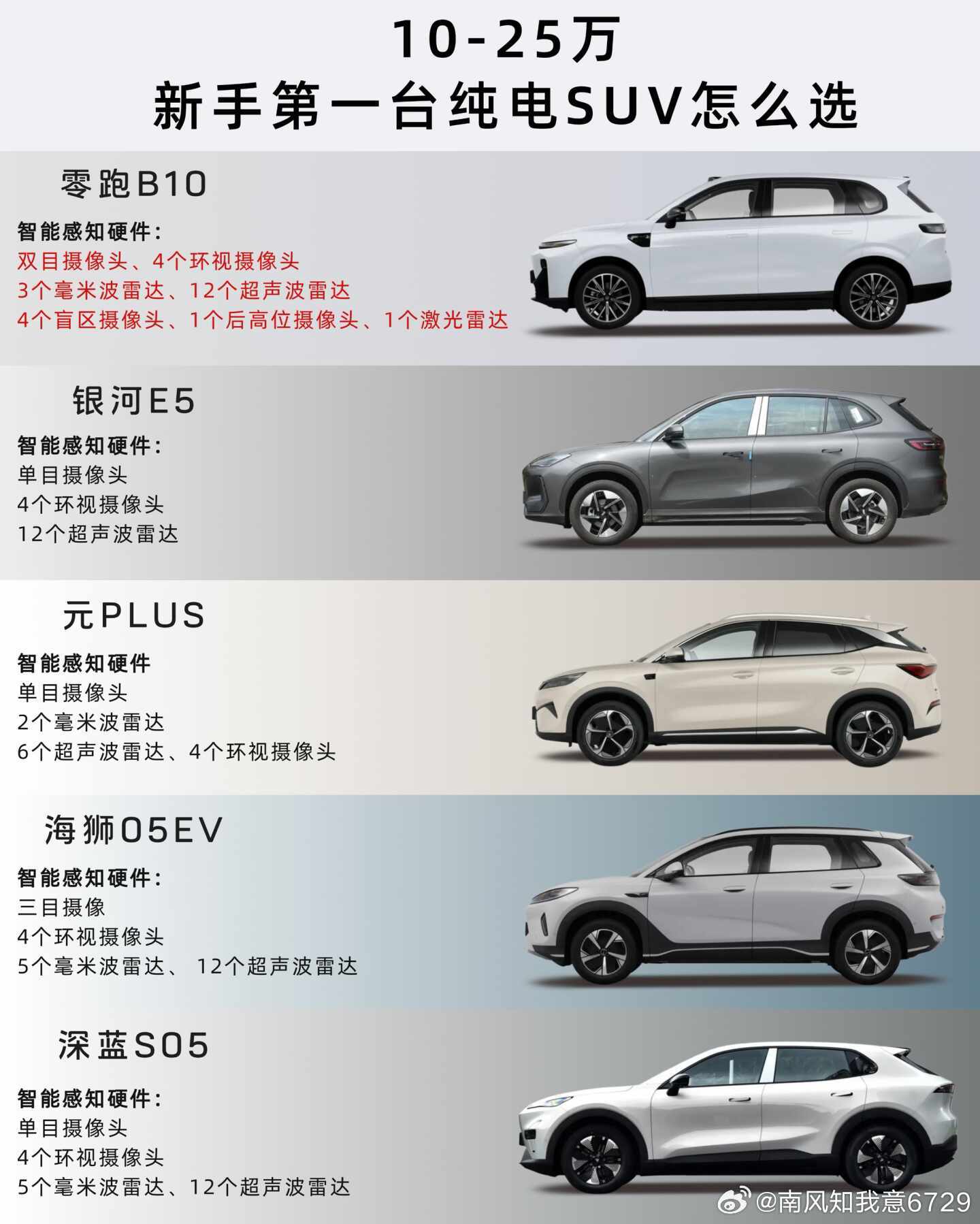 作为一个刚毕业两年的打工人，最近也在看10万左右的SUV。说实话这个价位能选的车型真的太多了，简直挑