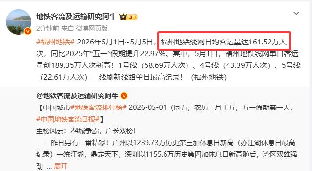 【今年五一假期，福州地铁日均客流161.52万人次，日均客流强度0.78万人次公