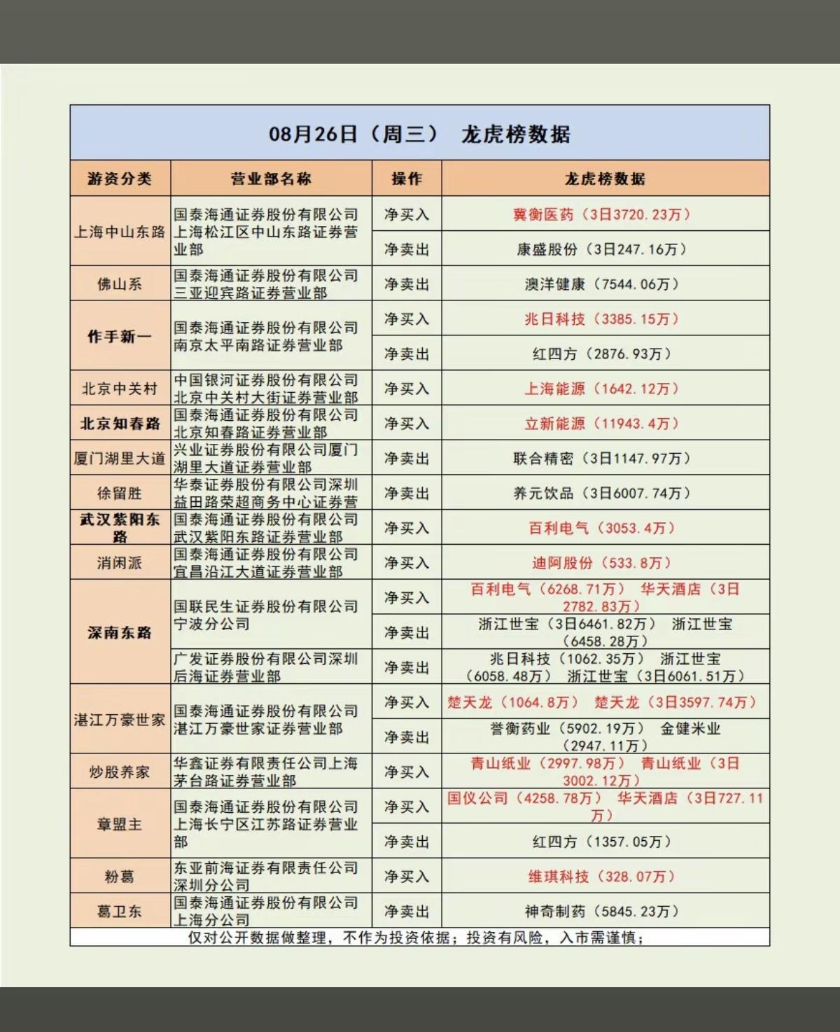 8.26周三市场热点：游资抢筹龙虎榜！市场热点：有色金属铜、造纸、