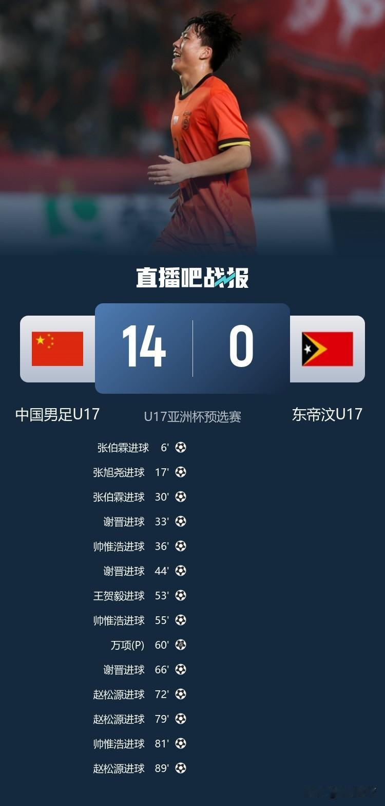 在刚刚结束U17亚洲杯预选赛的第二场比赛中，中国队以14:0狂胜东帝汶U17！