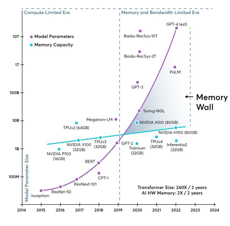 AI模型的参数规模的增长速度，远远超过了AI硬件内存容量的增长速度。图自Roha