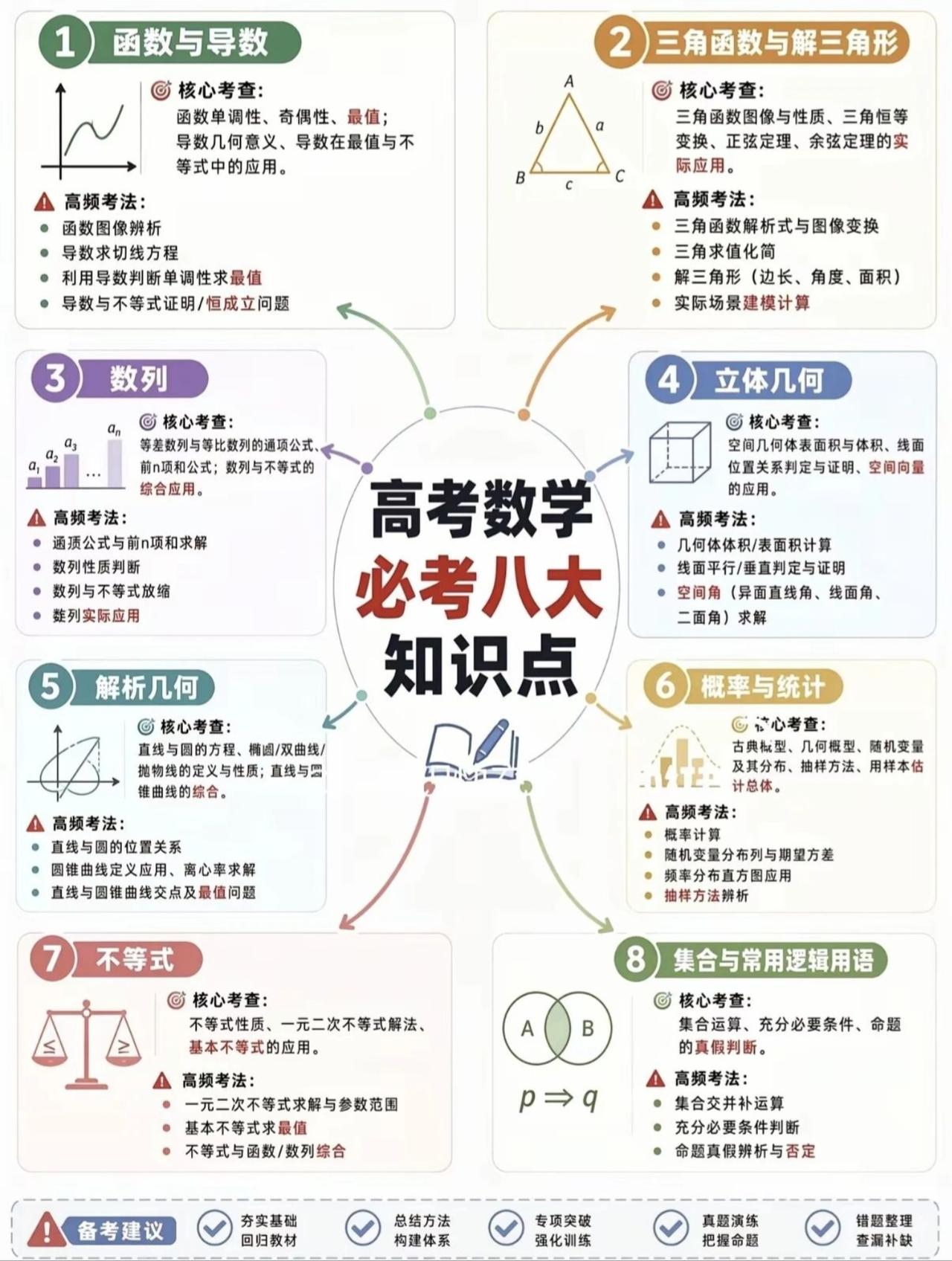高考数学——必考8大知识点