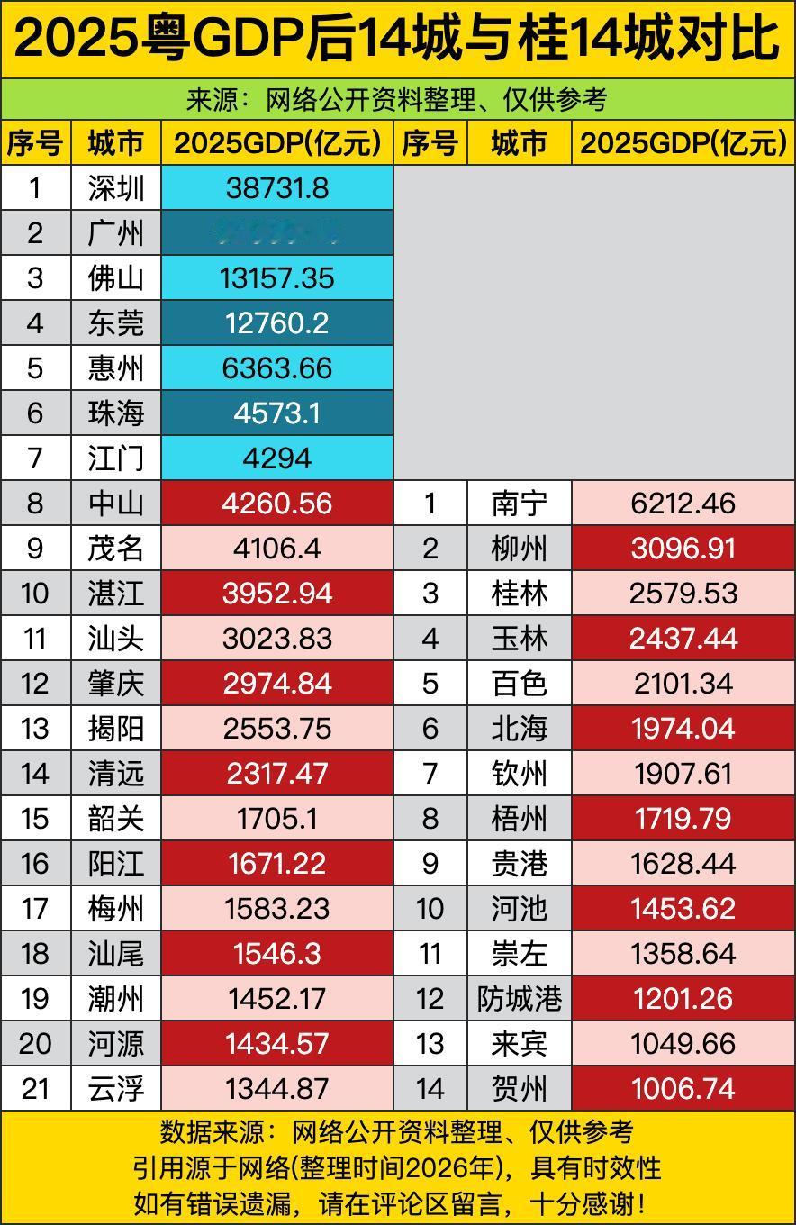 把广东排倒数14名的城市，拉出来跟广西全省14个城市比GDP。很多人都知道广东是