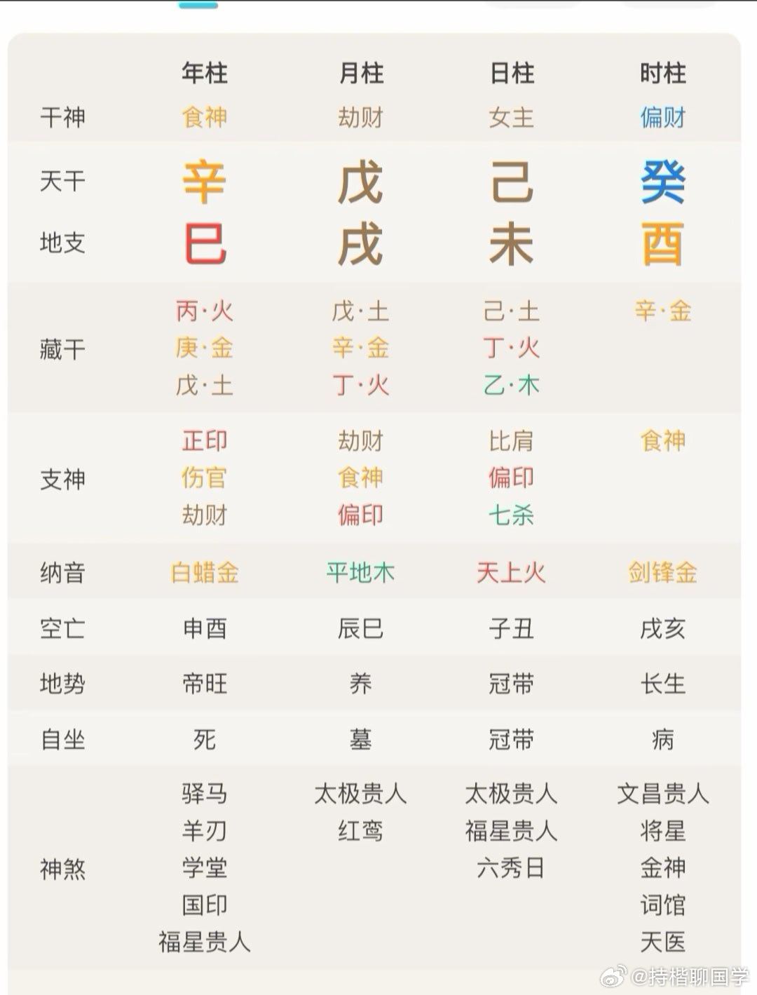 丑为金墓库，辰为水墓库，未为木墓库，戌为火墓库在八字里也是土墓库。如果八字配偶星只在墓库里，而且力量
