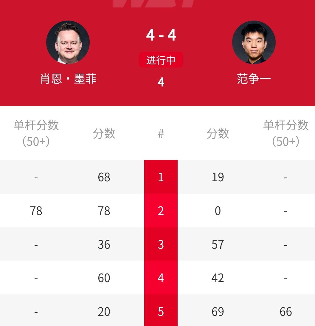 4-4，中国名将对轰世锦赛冠军，范争一迎战“魔术师”墨菲！正在进行的2026年斯