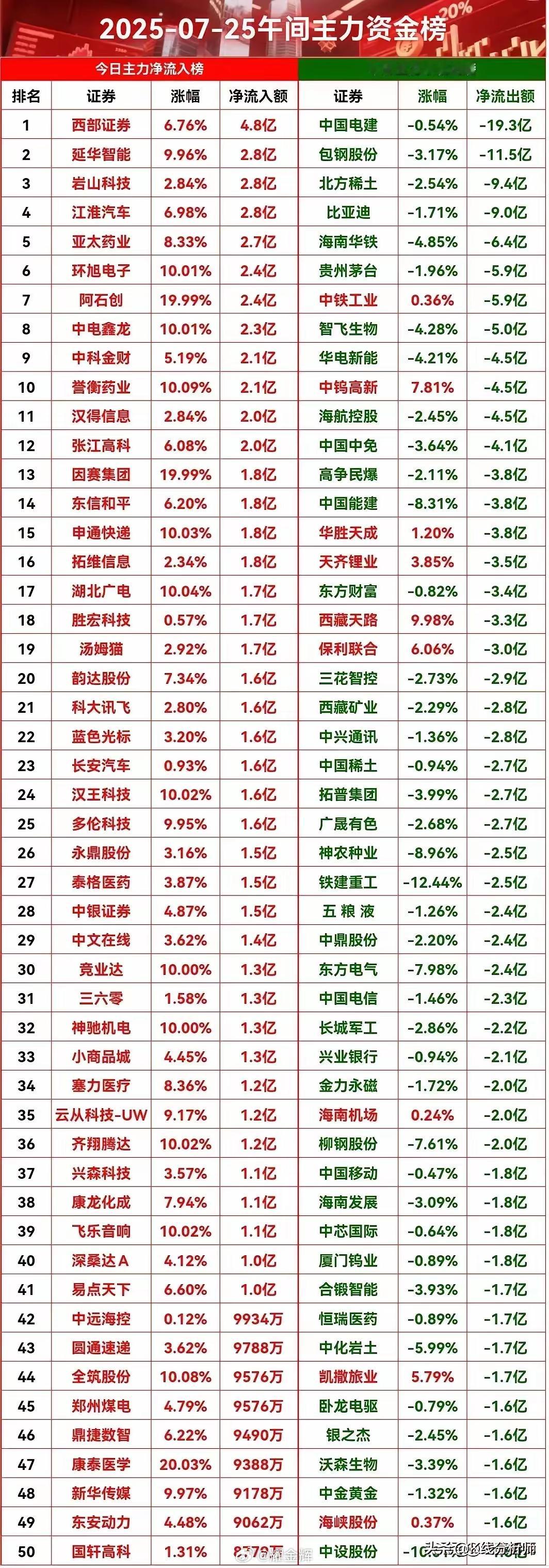 慌不择路，夺路而逃，主力资金见好就收，午盘主力资金净流出名单，前五十名都是近期走