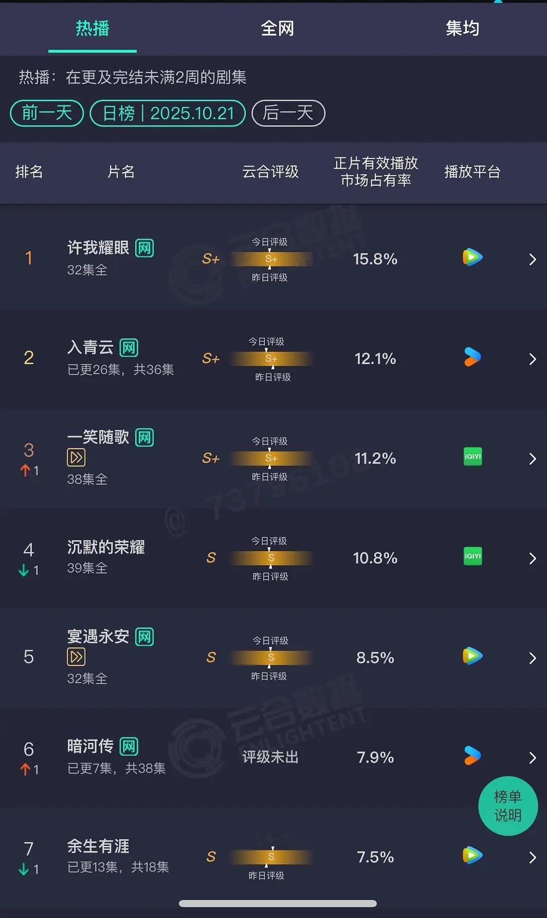 《暗河传》的云合数据还有救吗？拍大男主剧大制作风险还是蛮大的。​​​