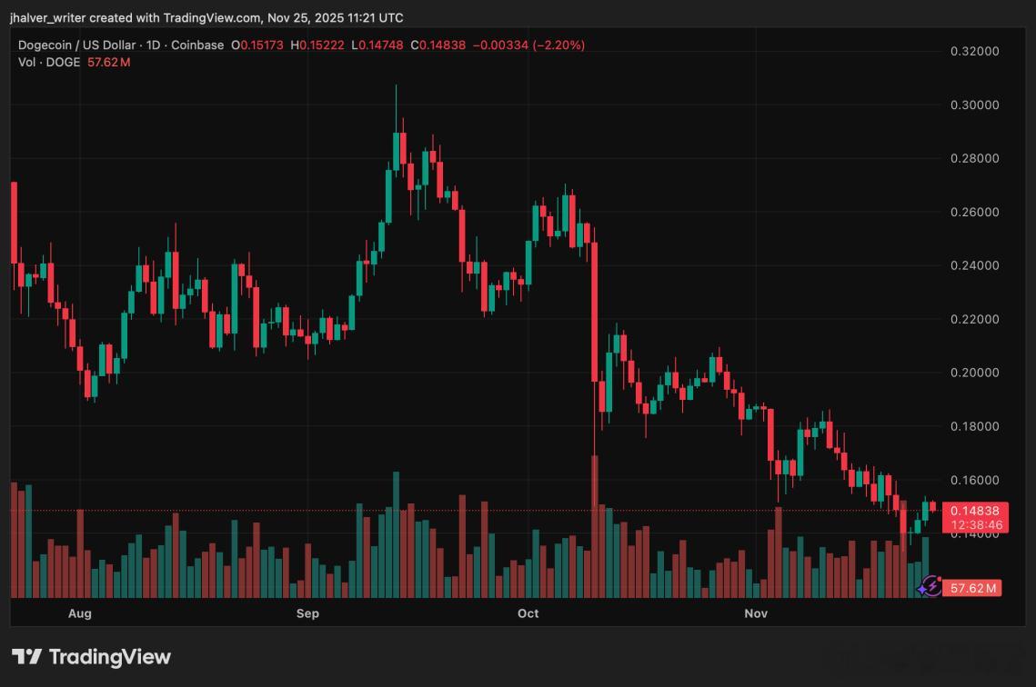 狗狗币这周又上大新闻了！不仅价格稳稳爬回0.15美元上方，连华尔街都开始认真