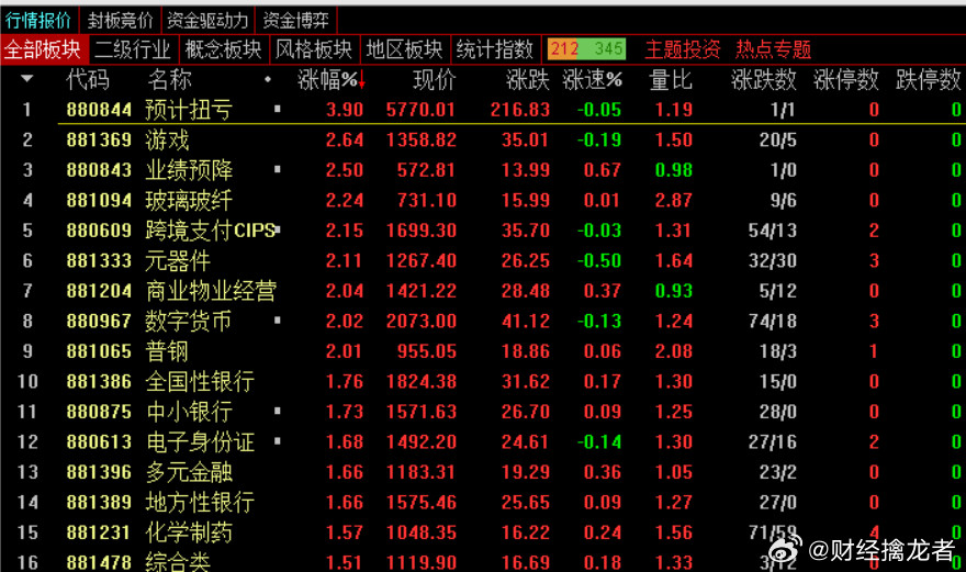 临近午盘，科技有跃跃欲试的迹象，​这个阶段就是两种风格。​机构资金高低切，量化资
