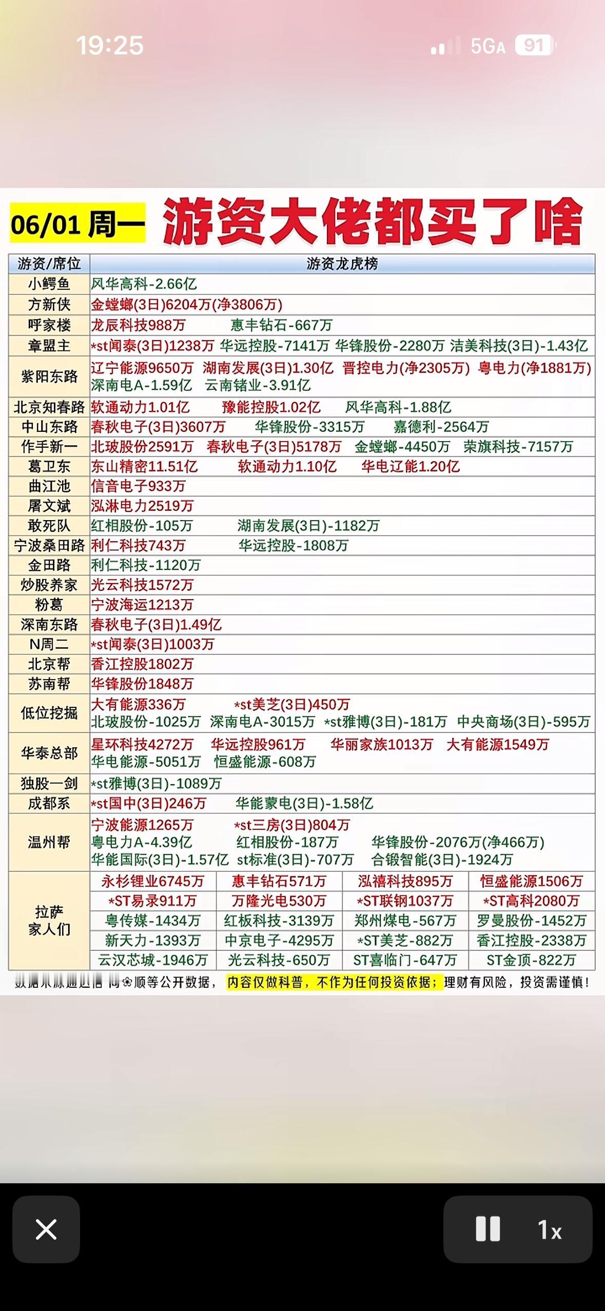 6月1日游资大佬的股票买卖清单曝光！📈💰6月1日游资大佬的股票买卖清单一