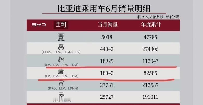 比亚迪汉唐这销量，看得我胸口发闷。四款车拼出1.8万的成绩单，上险量可能连1.5