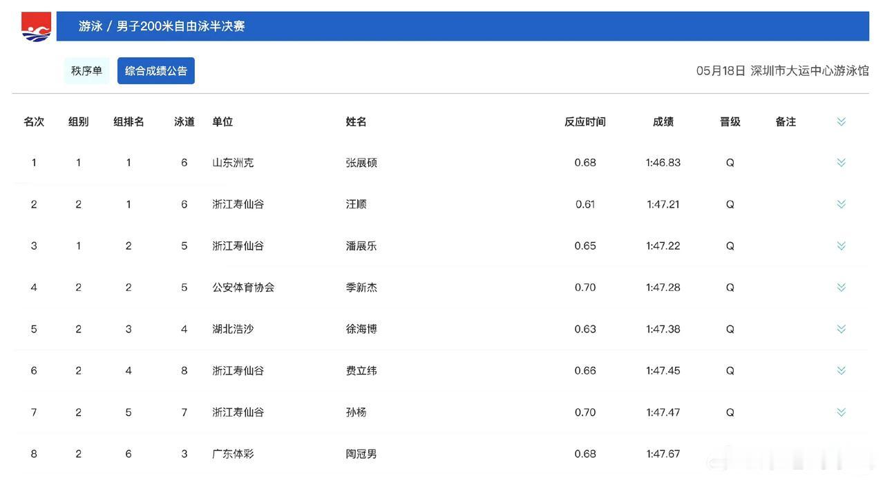 张展硕、汪顺、潘展乐、孙杨，明天这场200米自由泳决赛，好看了！今晚的全国游泳