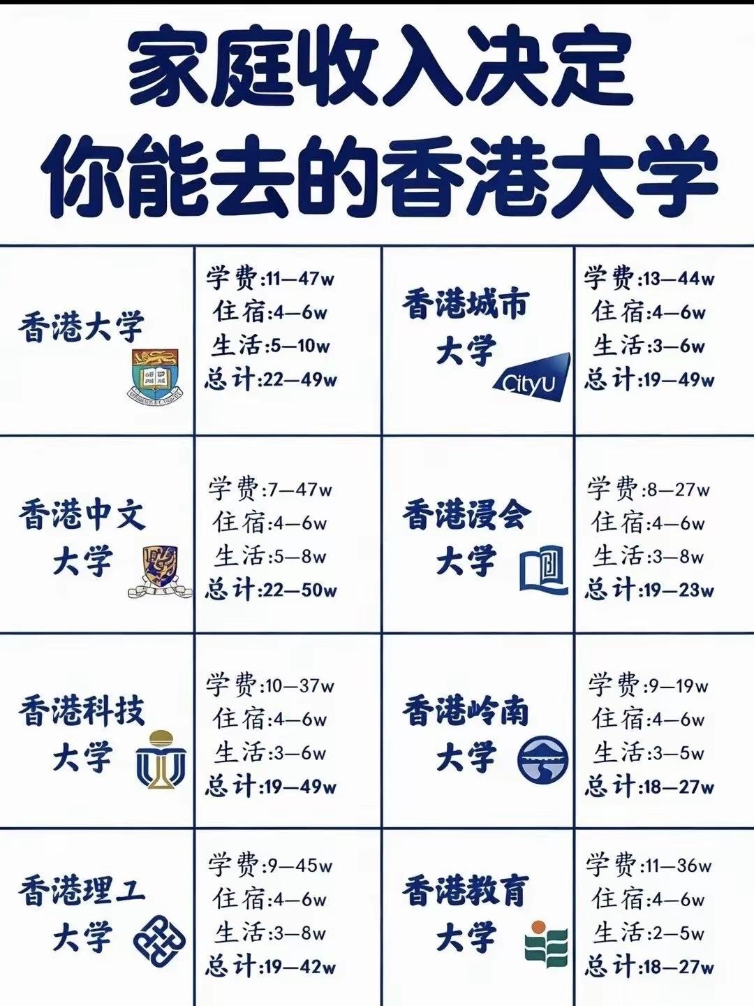 砸50万去香港读大学，[大笑]到底是镀金还是交智商税？很多人问我：去香港读大
