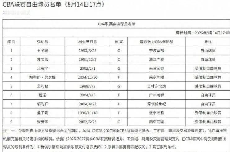 CBA两消息！自由球员大名单更新，王少杰重返广东队悬念揭开近日，CBA联赛迎