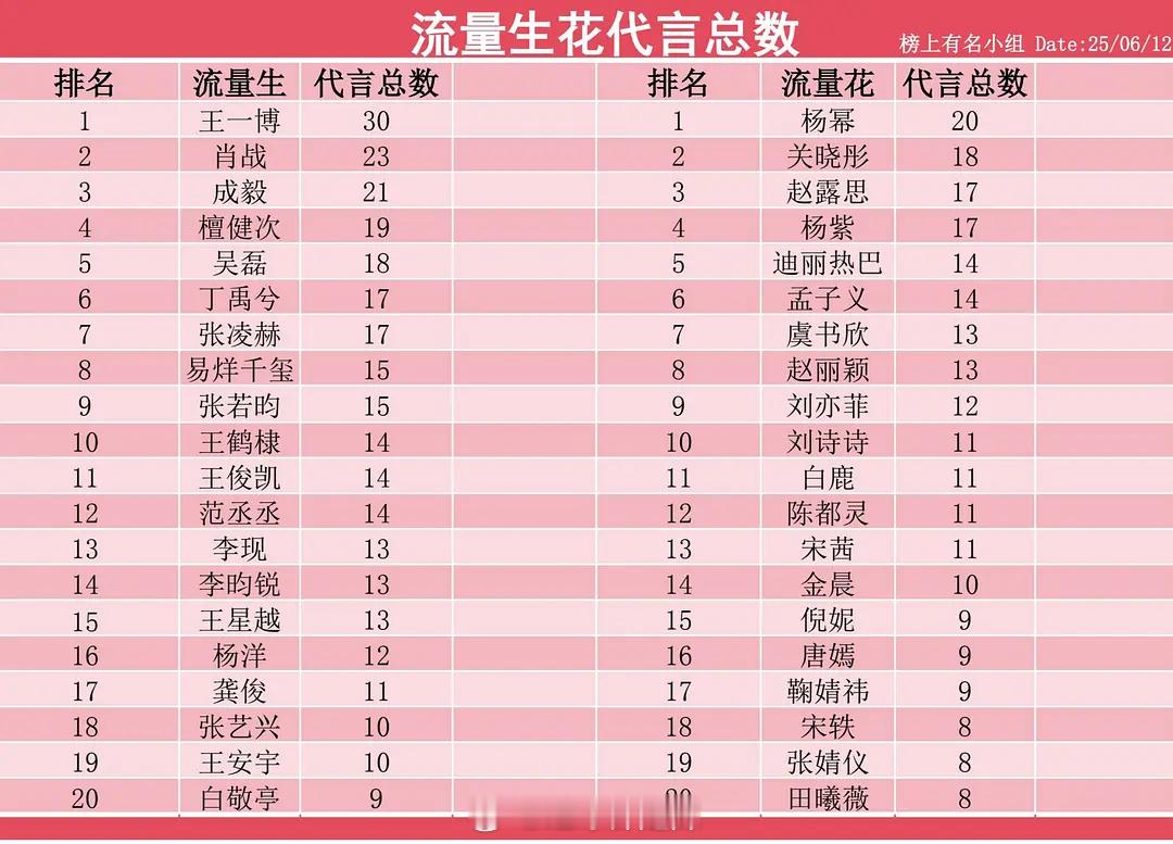 流量明星代言总数统计​​​